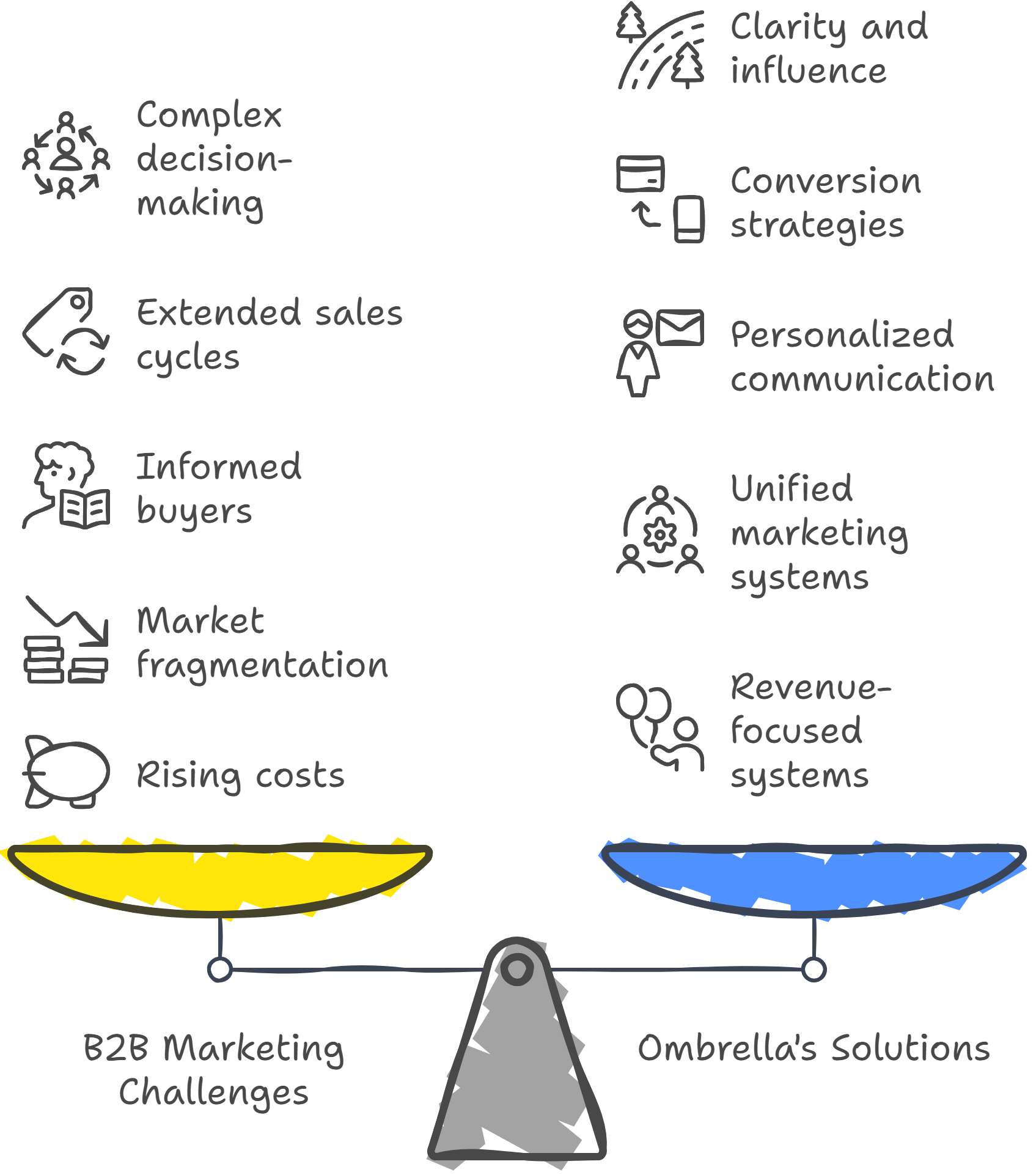 B2B Marketing Services A graph depicting business to business challenges and B2B marketing services that fix those issues.