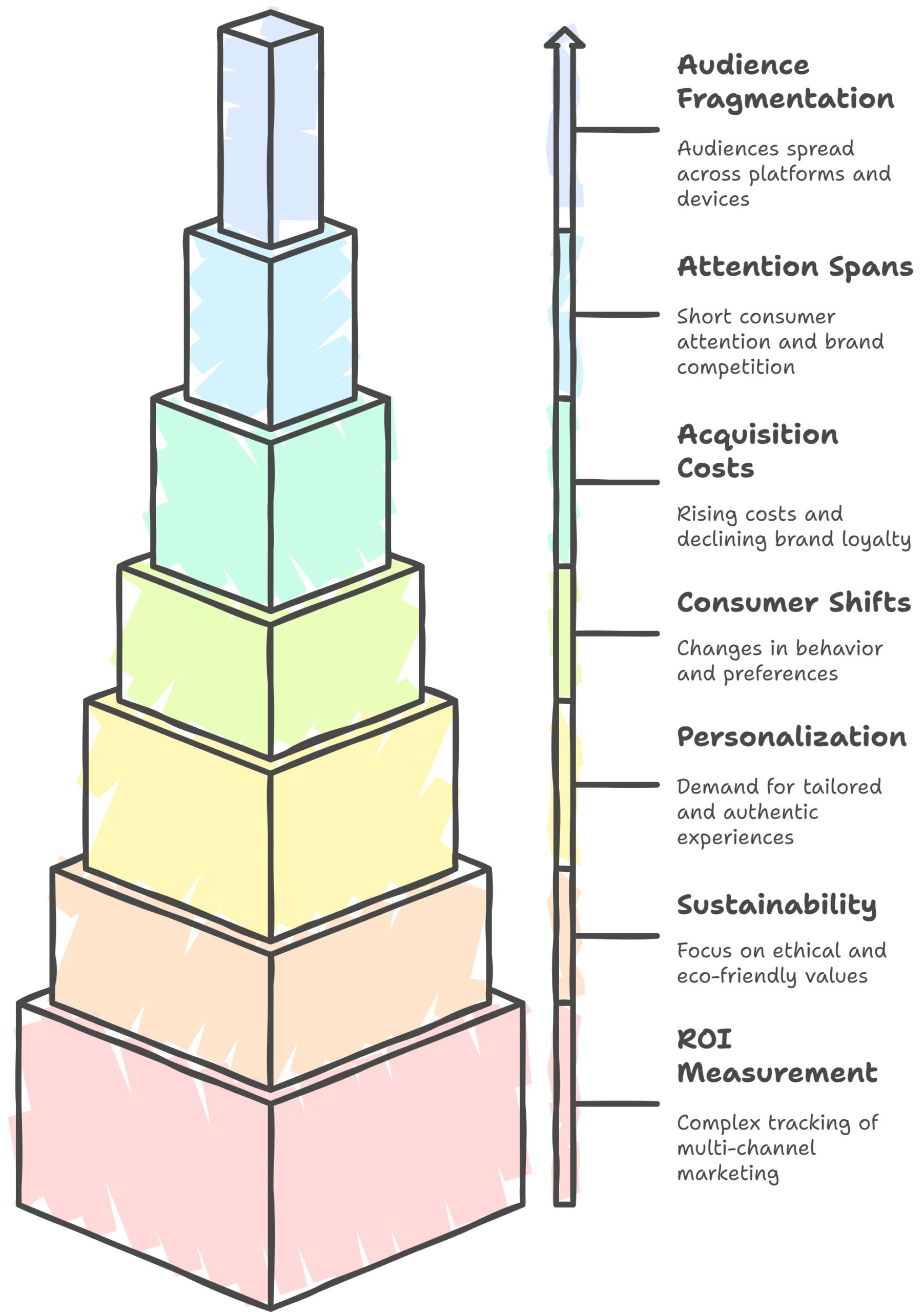B2C Marketing Services A graph depicting business to consumer challenges and B2C marketing services that fix those issues.