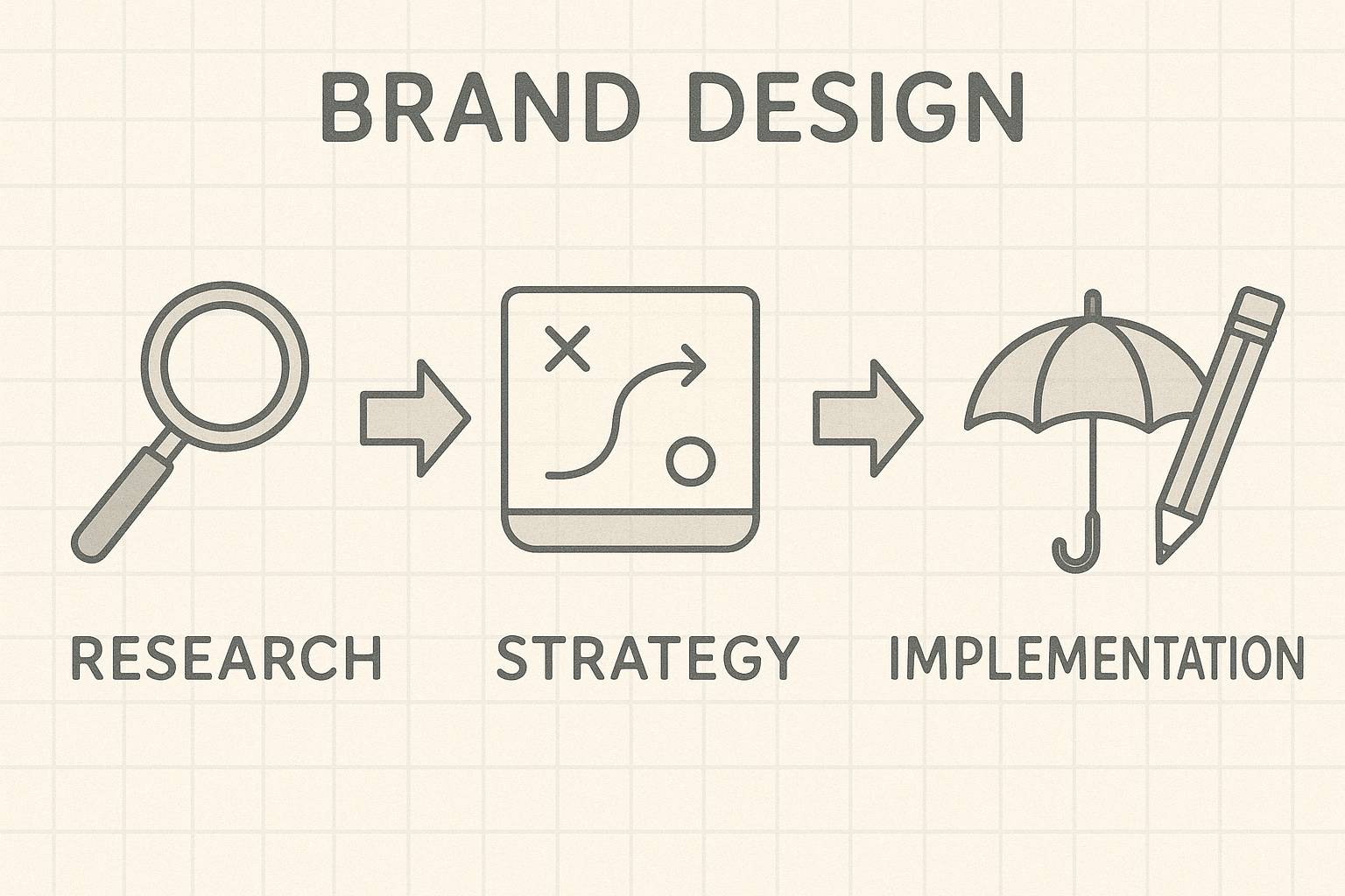 The service process for designing a brand from start to launch.