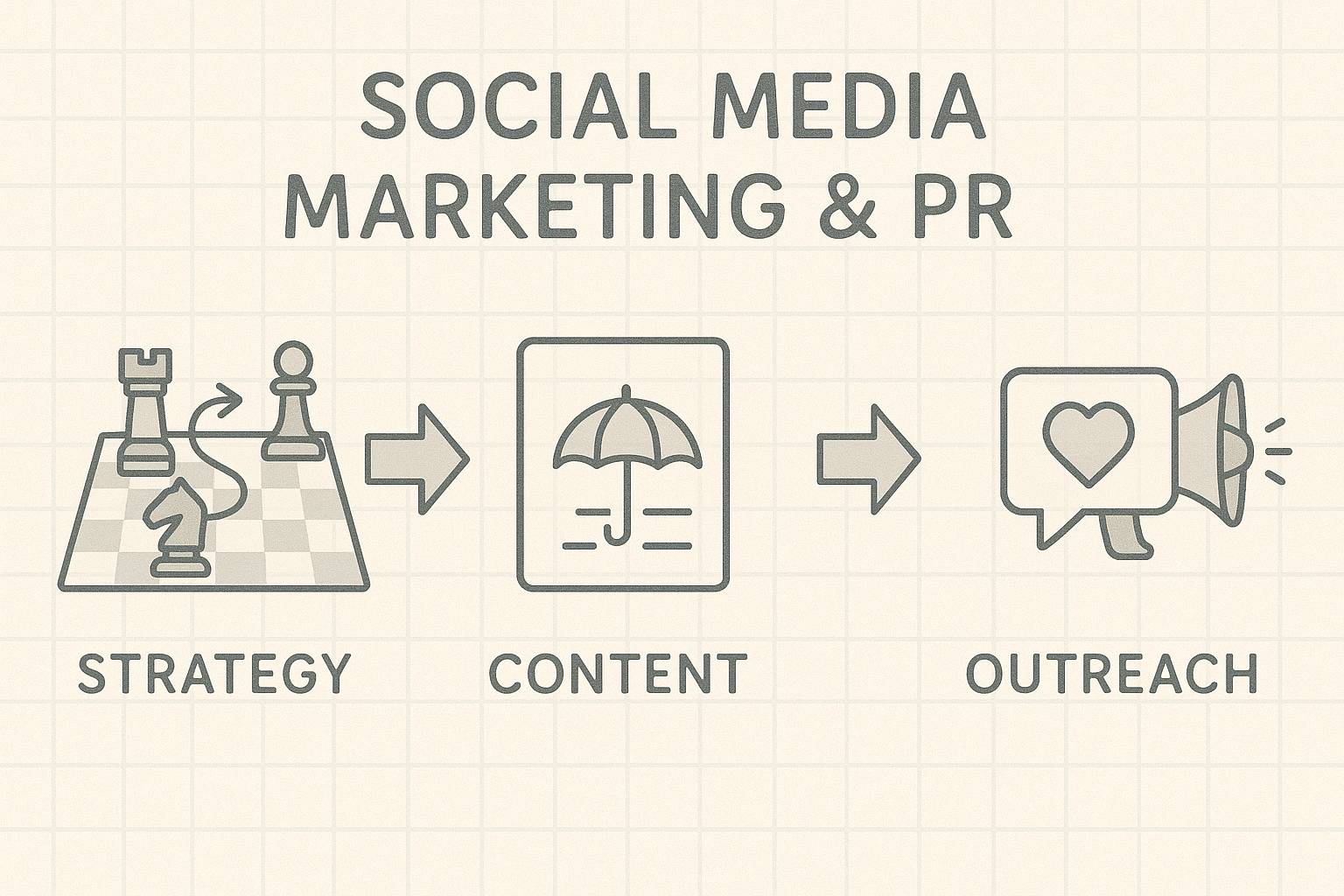 The service process for creating and executing effective social media marketing and public relations.