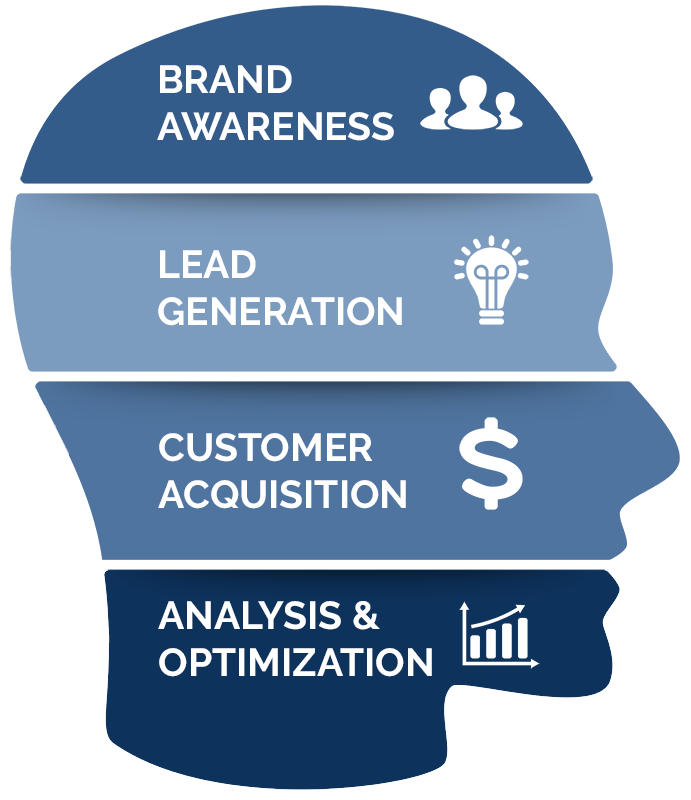 Professional B2C and B2B marketing services built on 4 core areas: brand awareness, lead generation, customer acquisition, analysis, and optimization from Ombrella marketing company.